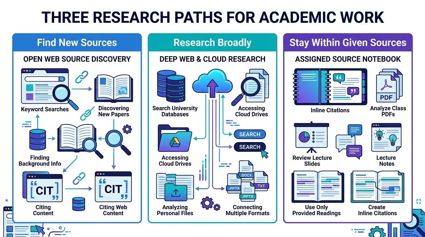 Comparison of open web research Google research and assigned source AI workflows