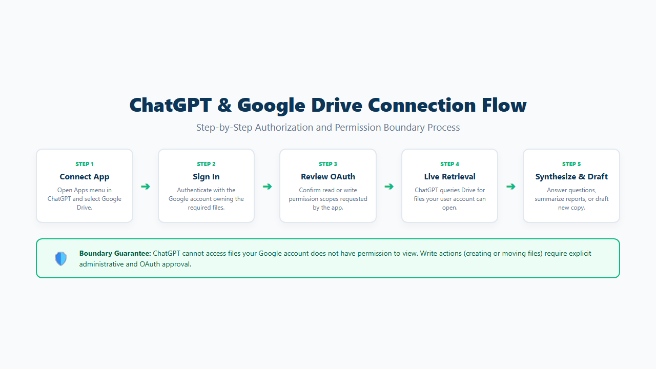 Google Drive connection flow from authorization to AI file access
