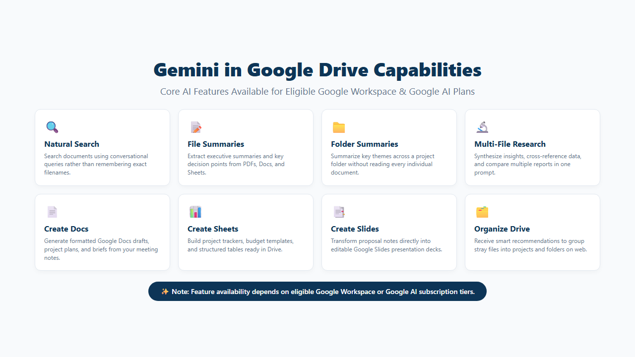AI features available inside Google Drive for search summaries creation and organization
