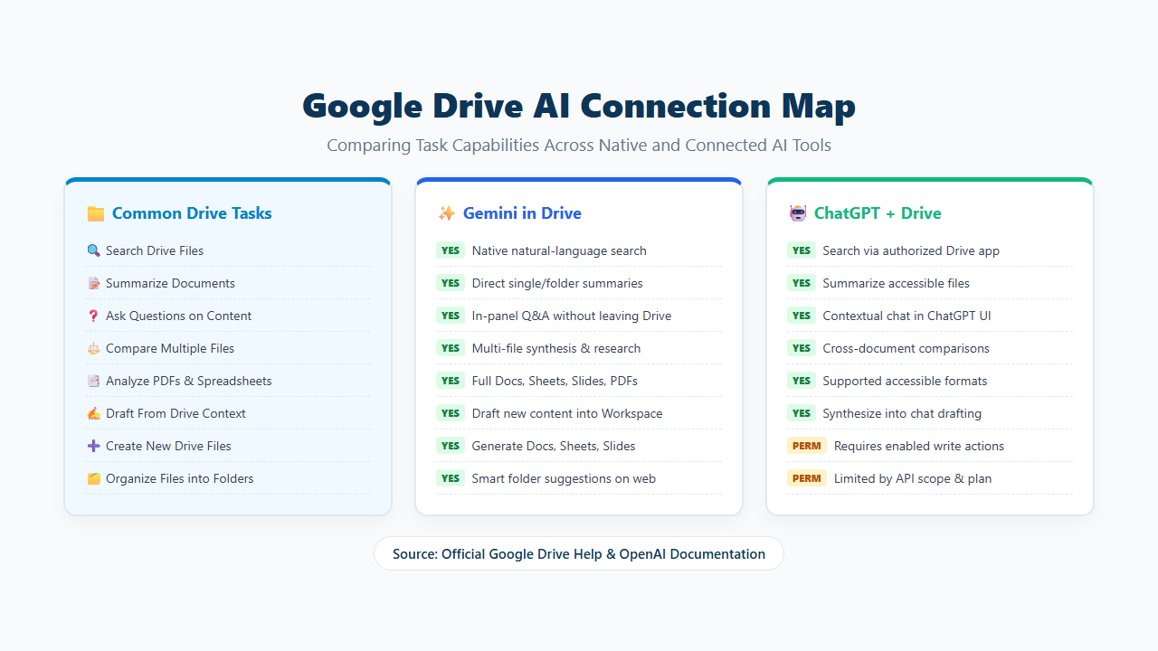Google Drive connected to Gemini ChatGPT and AI workflows