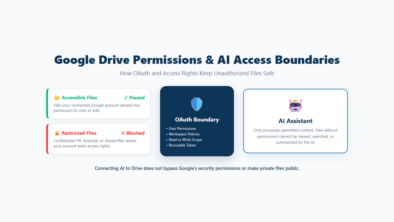 Google Drive permissions controlling which files an AI tool can access