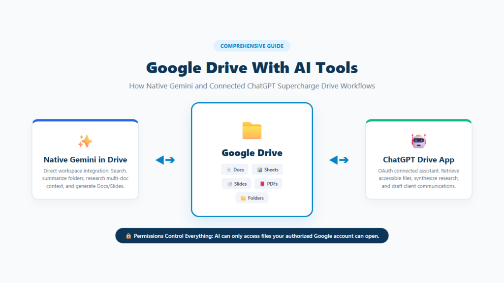 Google Drive working with AI tools like Gemini and ChatGPT
