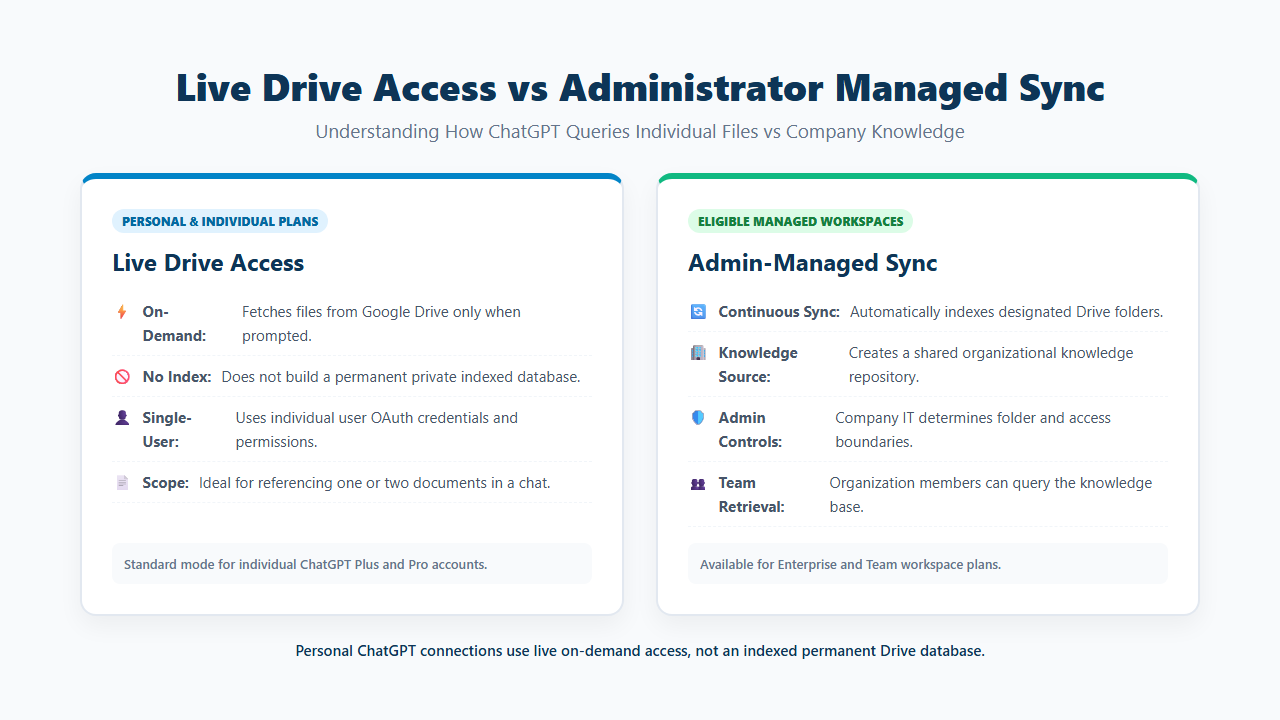 Difference between live Google Drive access and administrator managed Drive sync
