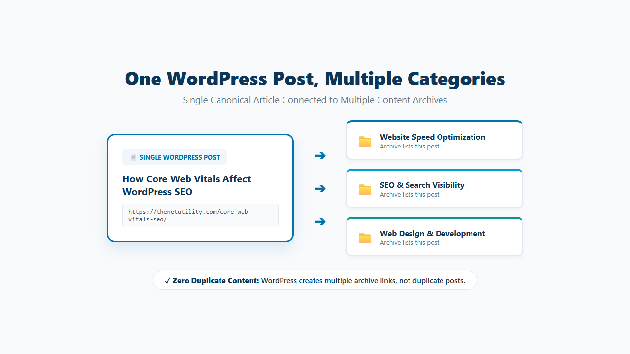 One WordPress post connected to multiple category archives