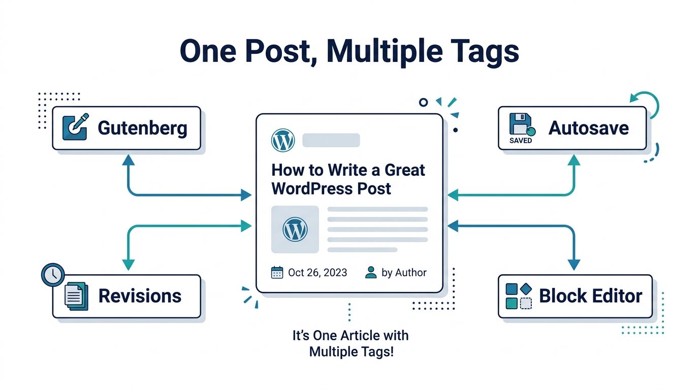 One WordPress post connected to several tags
