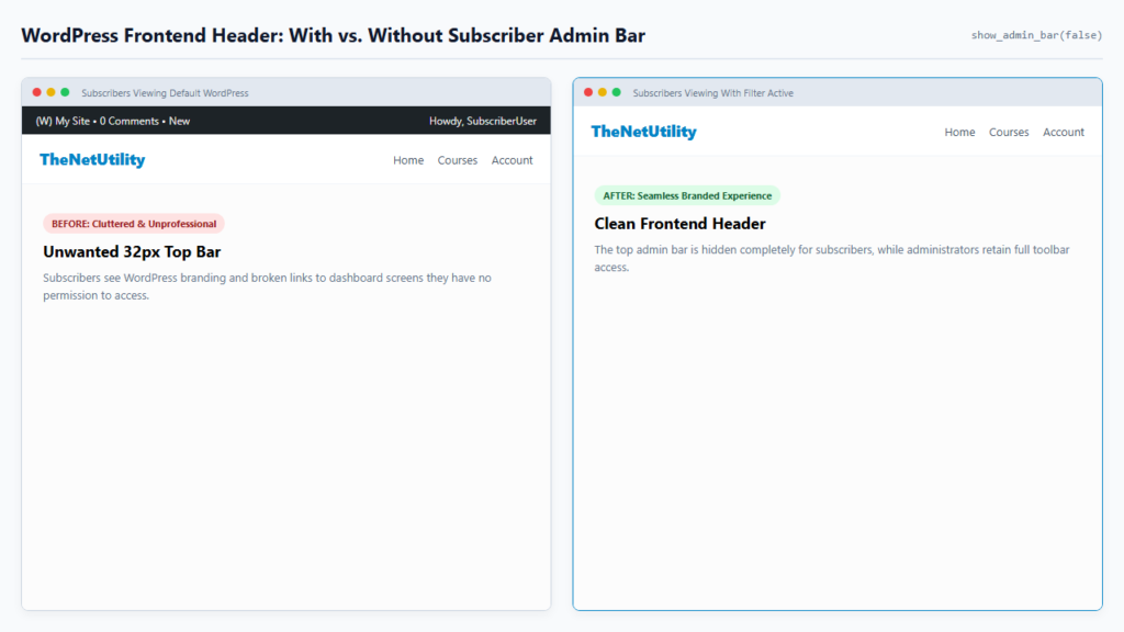 WordPress frontend header comparison showing subscriber view with admin bar hidden