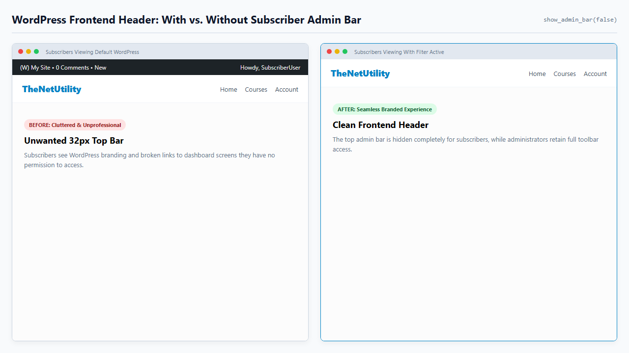 WordPress frontend header comparison showing subscriber view with admin bar hidden