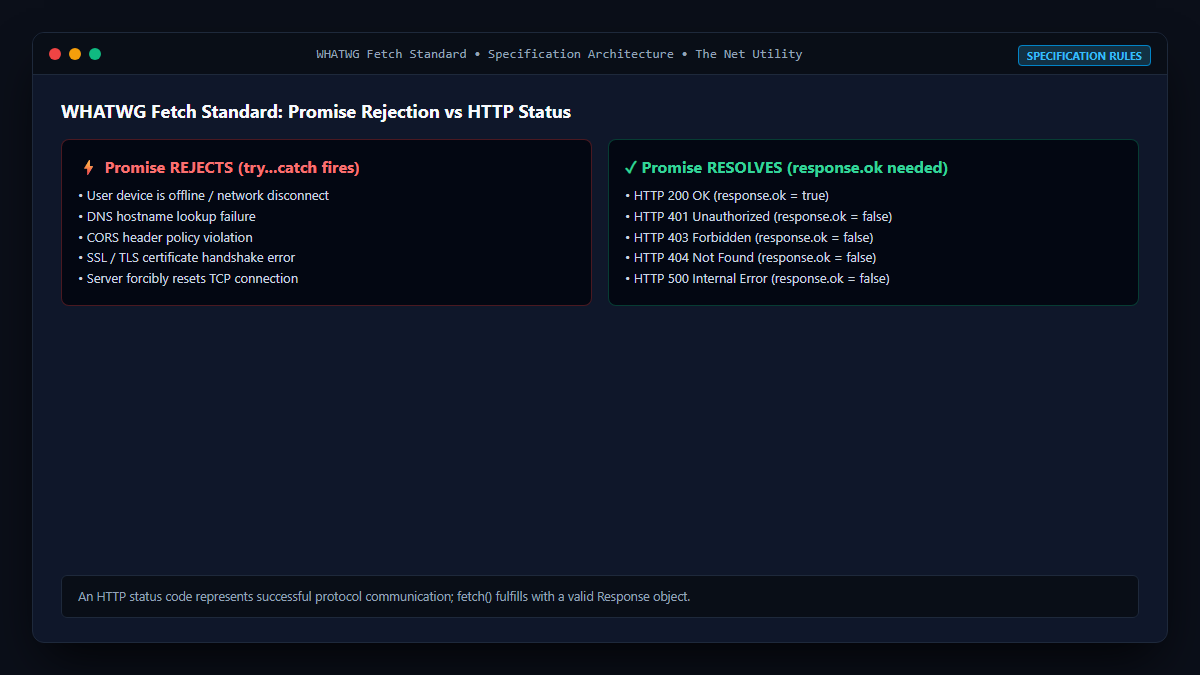 WHATWG Fetch standard network error rejection vs HTTP status codes flow