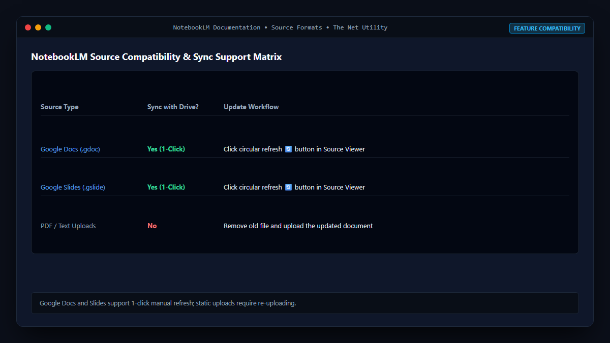 Matrix of supported NotebookLM sources and their synchronization capabilities