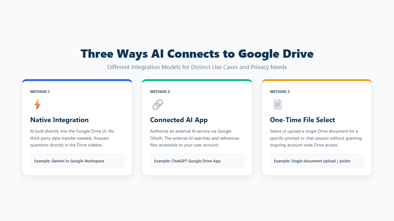 Three ways AI can work with Google Drive files