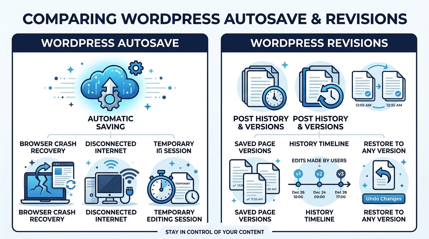 Difference between WordPress autosave and revisions