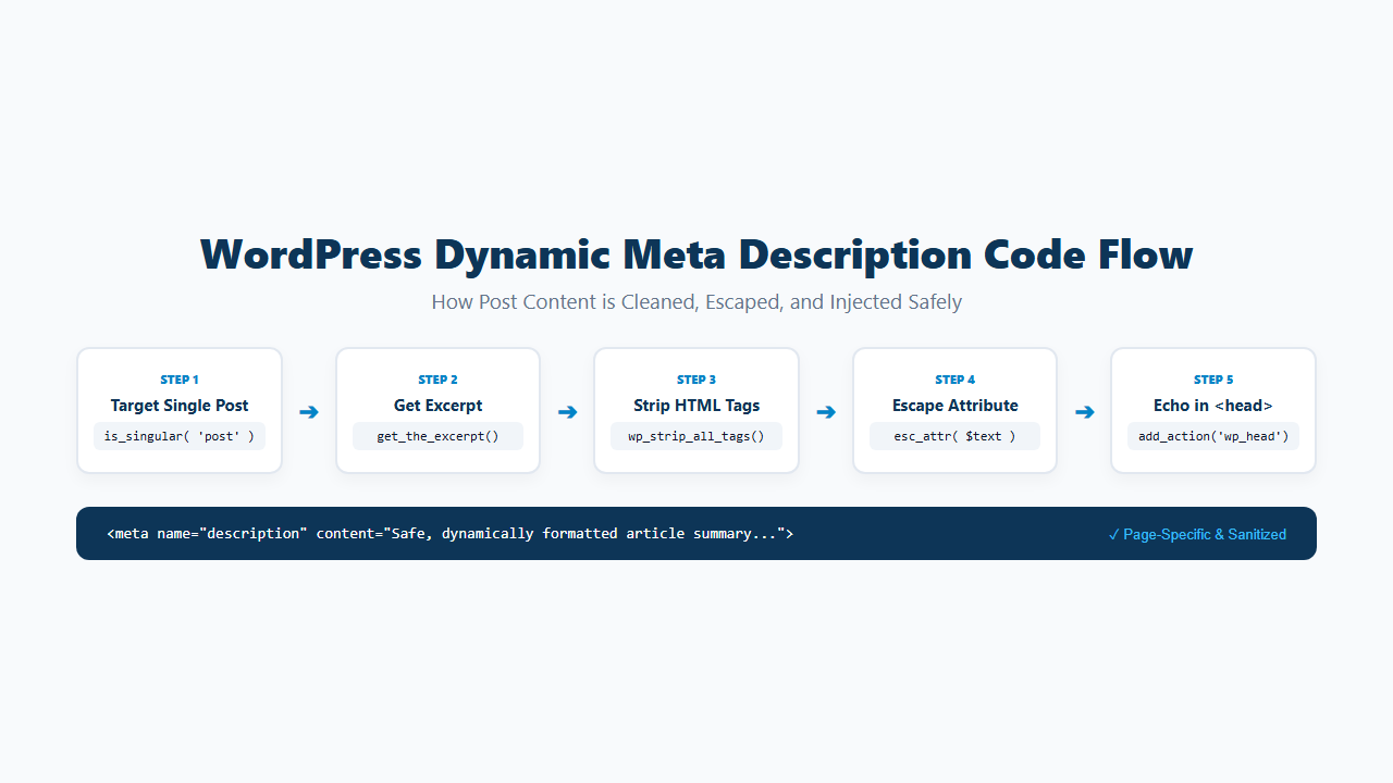 WordPress post excerpt converted into a page-specific meta description