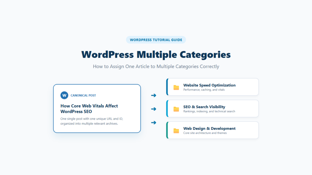 WordPress post assigned to multiple categories