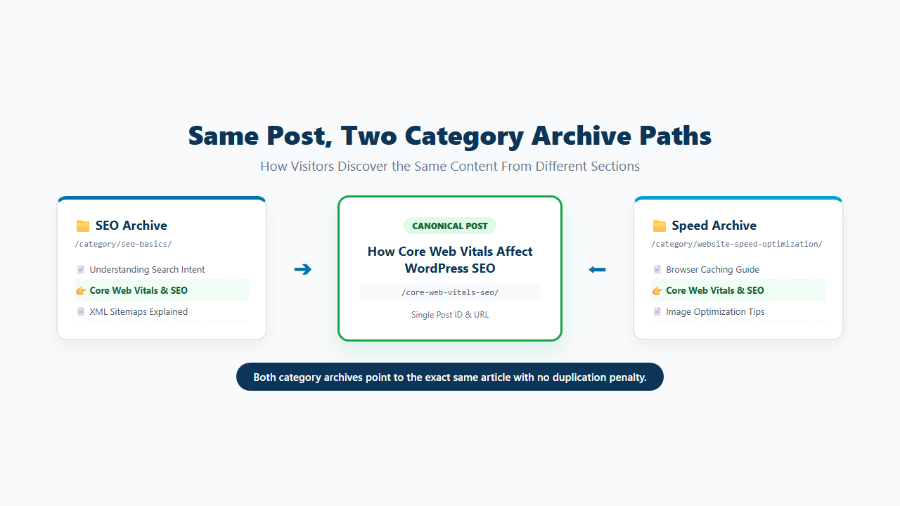 One WordPress post appearing in two different category archive pages