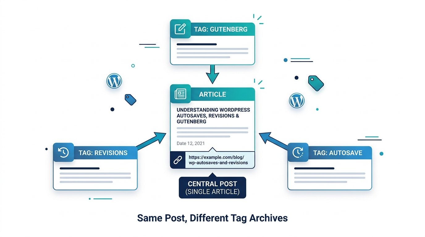 One WordPress post appearing in several tag archive pages