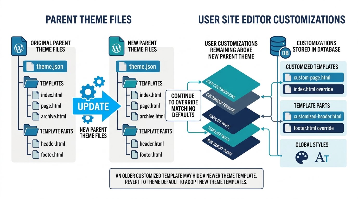 How WordPress Site Editor customizations behave after a parent theme update