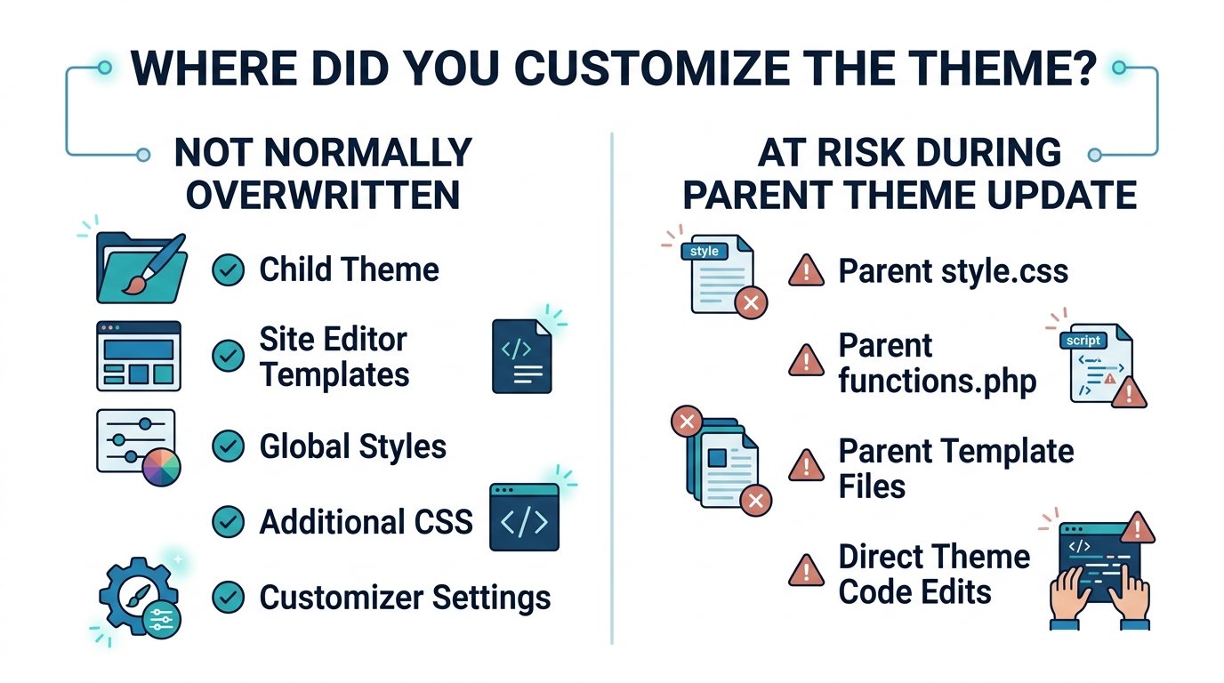 WordPress theme customizations that can or cannot be overwritten during an update