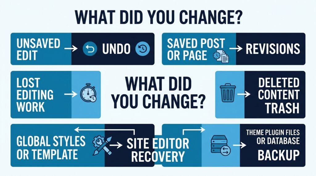 WordPress undo methods for posts pages styles themes and backups